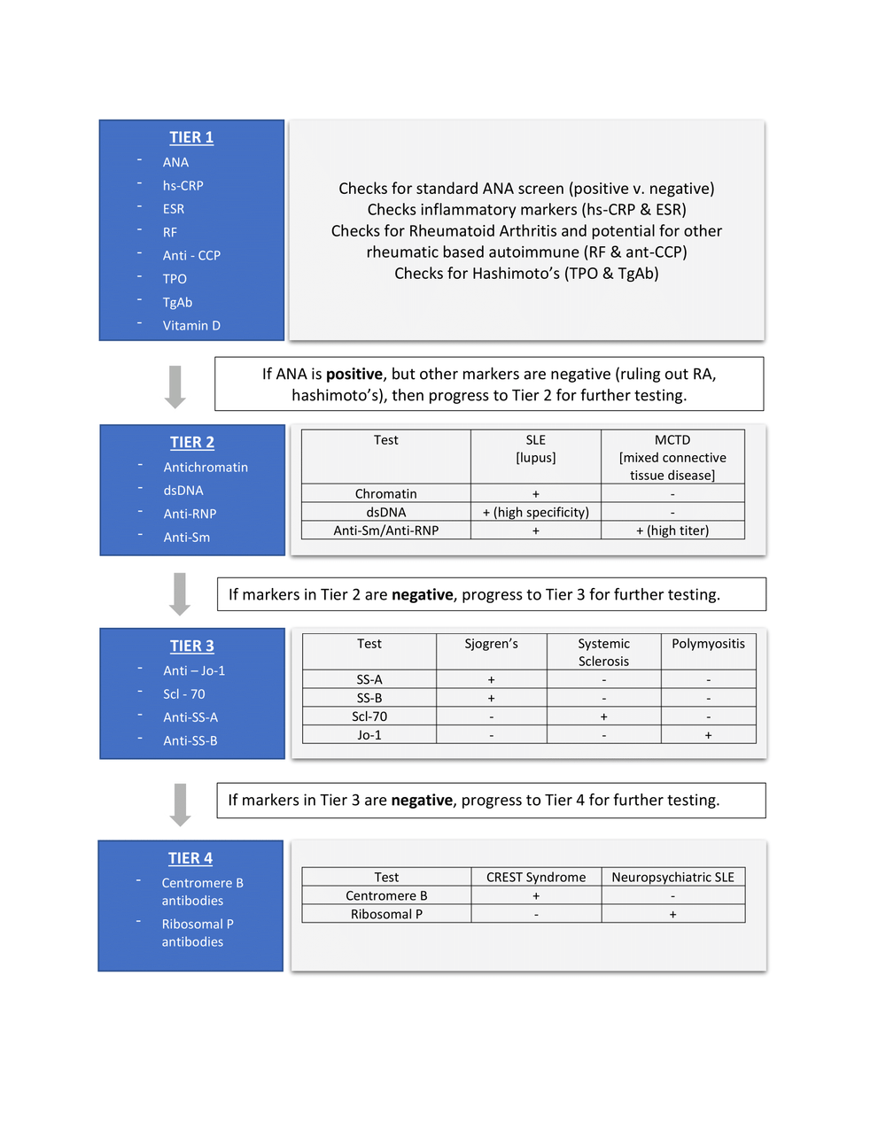 Autoimmune Panel Tier 2